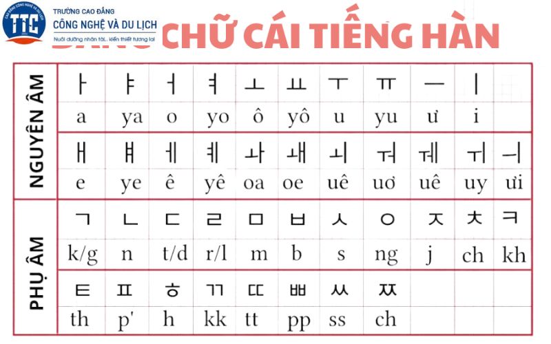 Ưu điểm khi học Trung cấp Tiếng Hàn chính quy