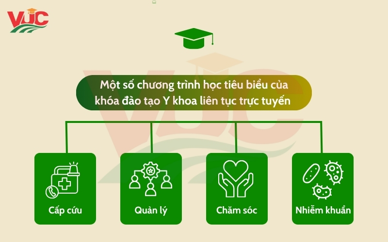 Chương trình đào tạo Y khoa liên tục trực tuyến sẽ học những gì?